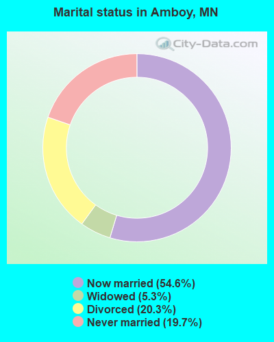 Marital status in Amboy, MN