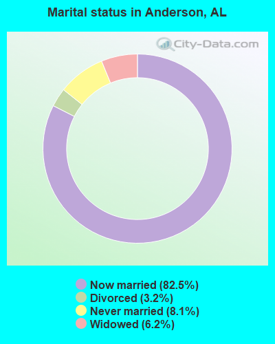 Marital status in Anderson, AL