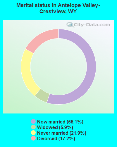 Marital status in Antelope Valley-Crestview, WY