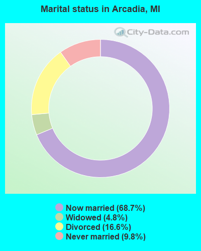 Marital status in Arcadia, MI