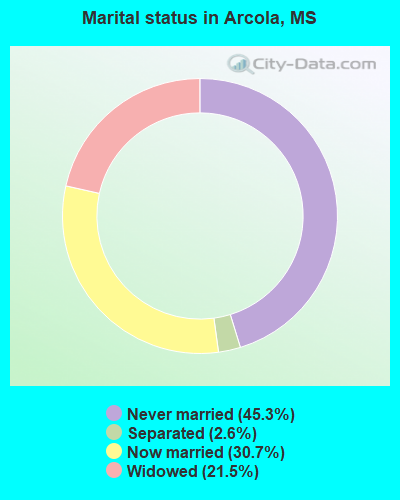 Marital status in Arcola, MS