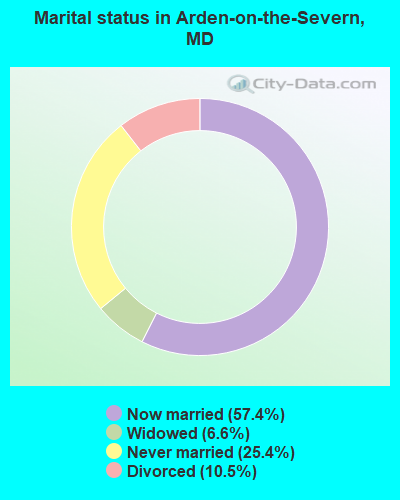Marital status in Arden-on-the-Severn, MD