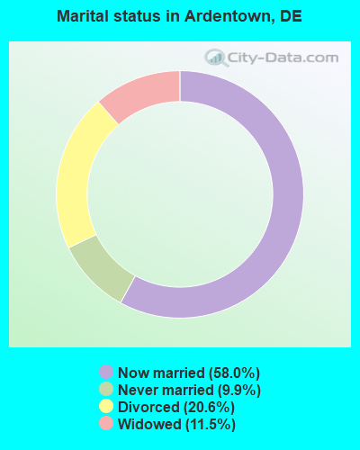 Marital status in Ardentown, DE