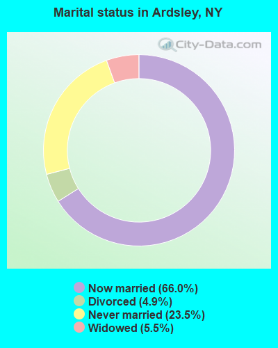 Marital status in Ardsley, NY