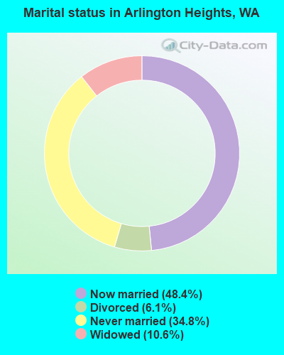 Marital status in Arlington Heights, WA