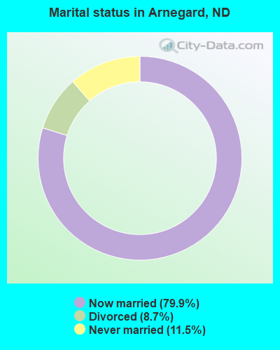 Marital status in Arnegard, ND