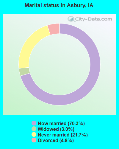Marital status in Asbury, IA