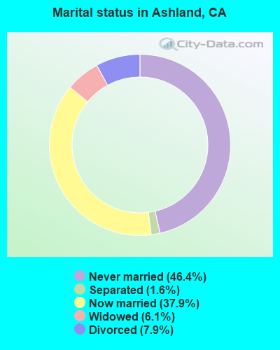 Marital status in Ashland, CA