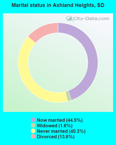 Marital status in Ashland Heights, SD