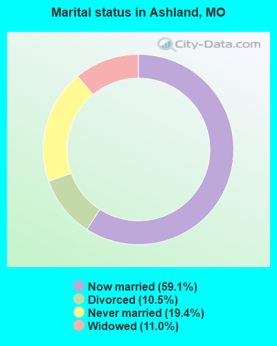Marital status in Ashland, MO