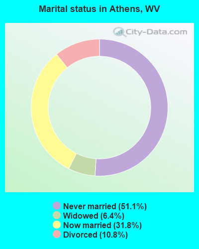Marital status in Athens, WV