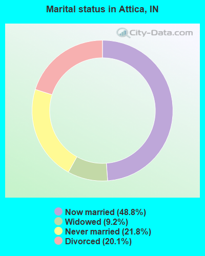 Marital status in Attica, IN