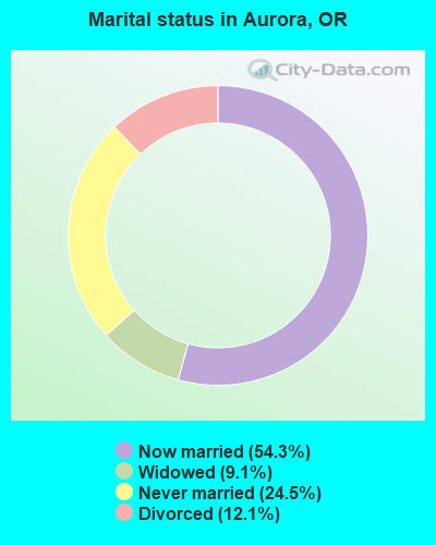 Marital status in Aurora, OR
