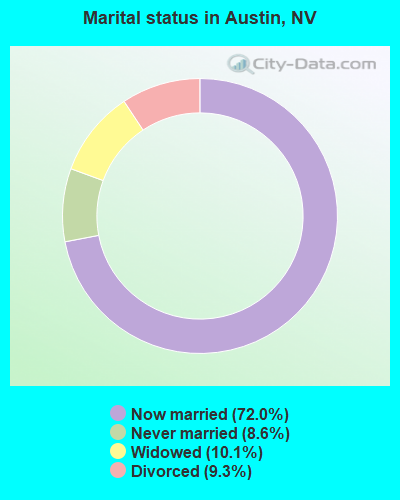 Marital status in Austin, NV