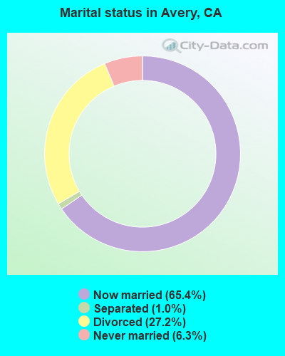 Marital status in Avery, CA