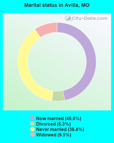Marital status in Avilla, MO