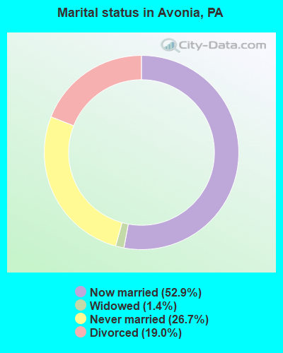 Marital status in Avonia, PA