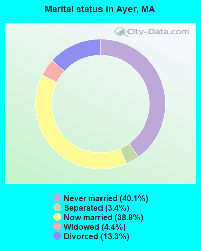 Marital status in Ayer, MA