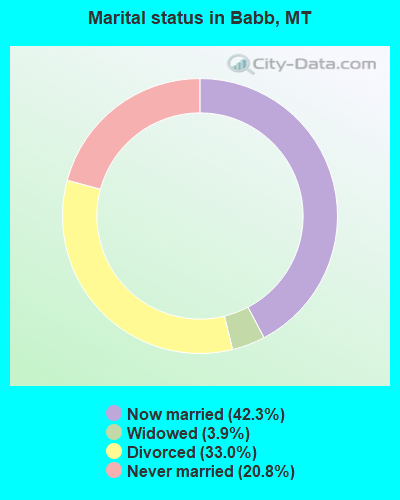 Marital status in Babb, MT