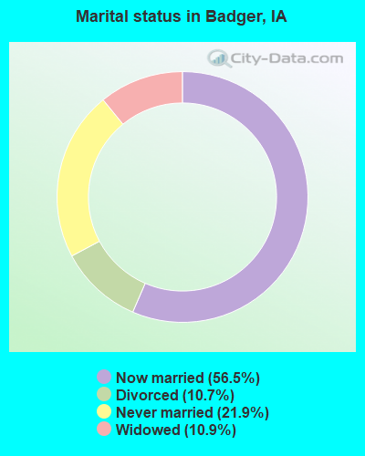 Marital status in Badger, IA