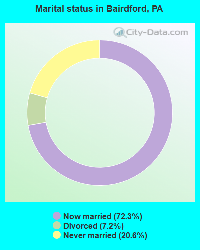 Marital status in Bairdford, PA