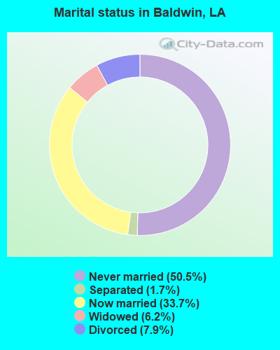 Marital status in Baldwin, LA