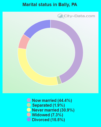 Marital status in Bally, PA