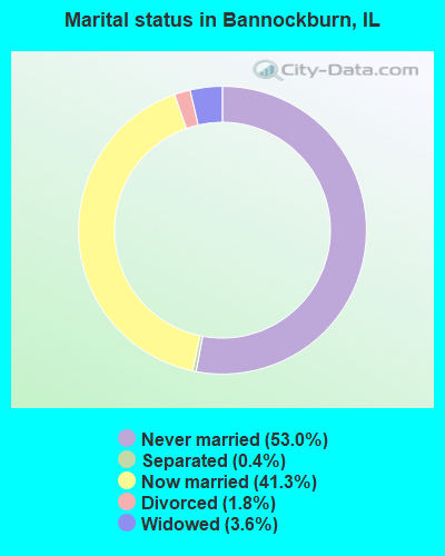 Marital status in Bannockburn, IL