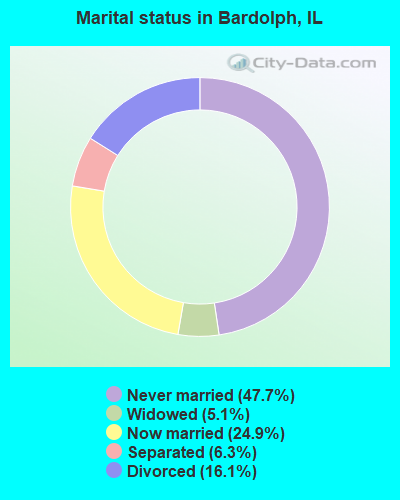 Marital status in Bardolph, IL