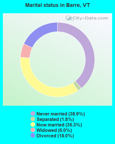 Marital status in Barre, VT