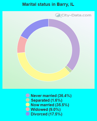 Marital status in Barry, IL