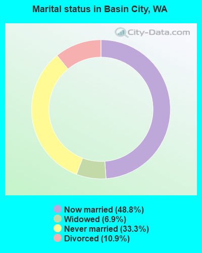 Marital status in Basin City, WA