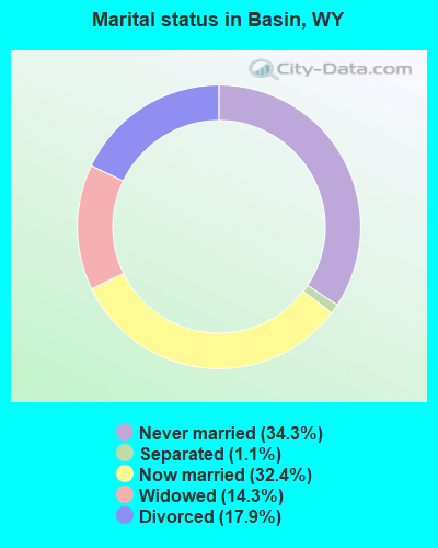 Marital status in Basin, WY