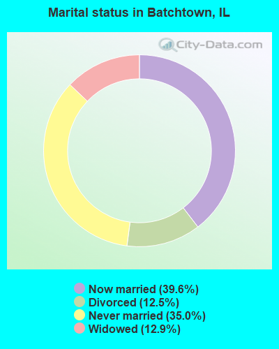 Marital status in Batchtown, IL