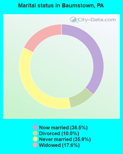 Marital status in Baumstown, PA