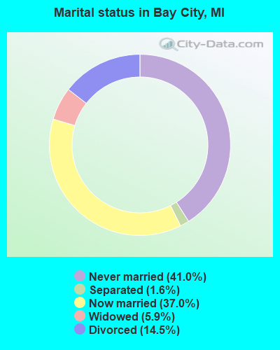 Marital status in Bay City, MI