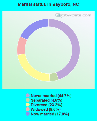Marital status in Bayboro, NC