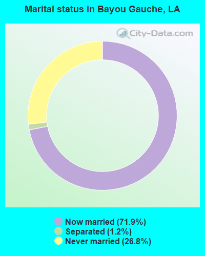 Marital status in Bayou Gauche, LA