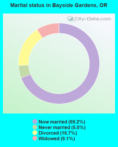 Marital status in Bayside Gardens, OR