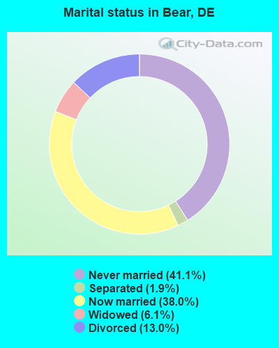 Marital status in Bear, DE