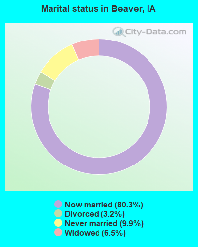 Marital status in Beaver, IA