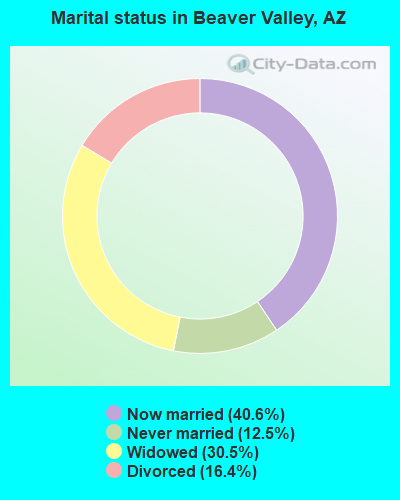 Marital status in Beaver Valley, AZ