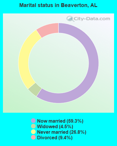 Marital status in Beaverton, AL
