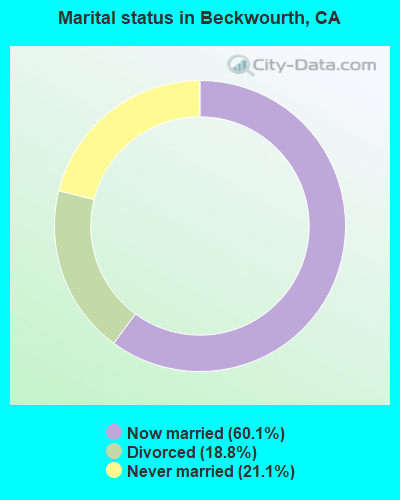 Marital status in Beckwourth, CA