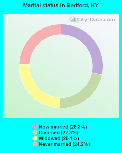 Marital status in Bedford, KY