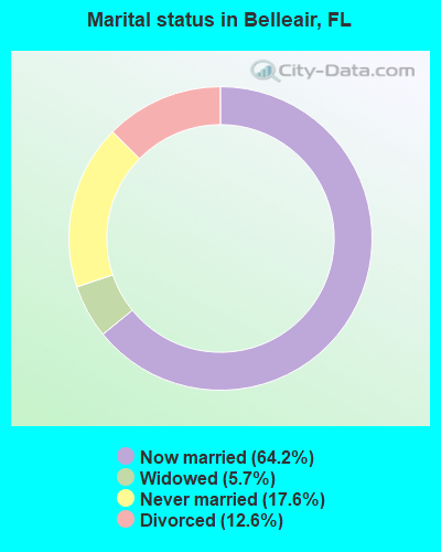 Marital status in Belleair, FL