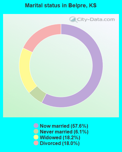 Marital status in Belpre, KS