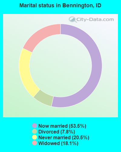 Marital status in Bennington, ID