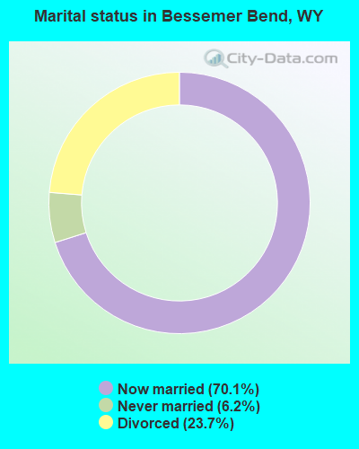 Marital status in Bessemer Bend, WY