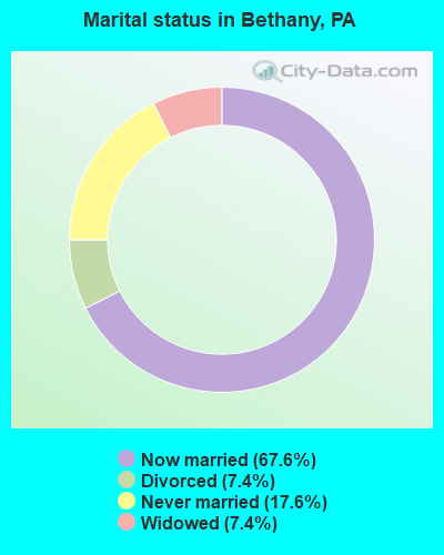 Marital status in Bethany, PA